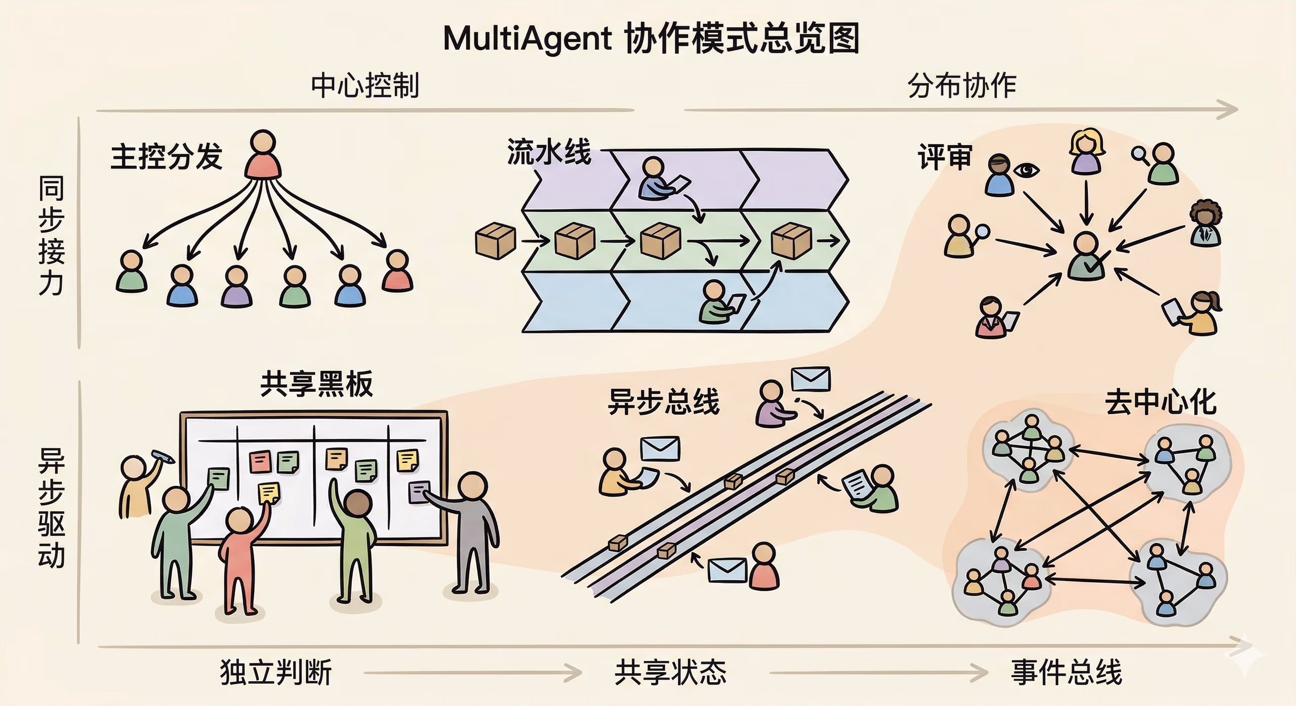 MultiAgent 常见协作形态对照图